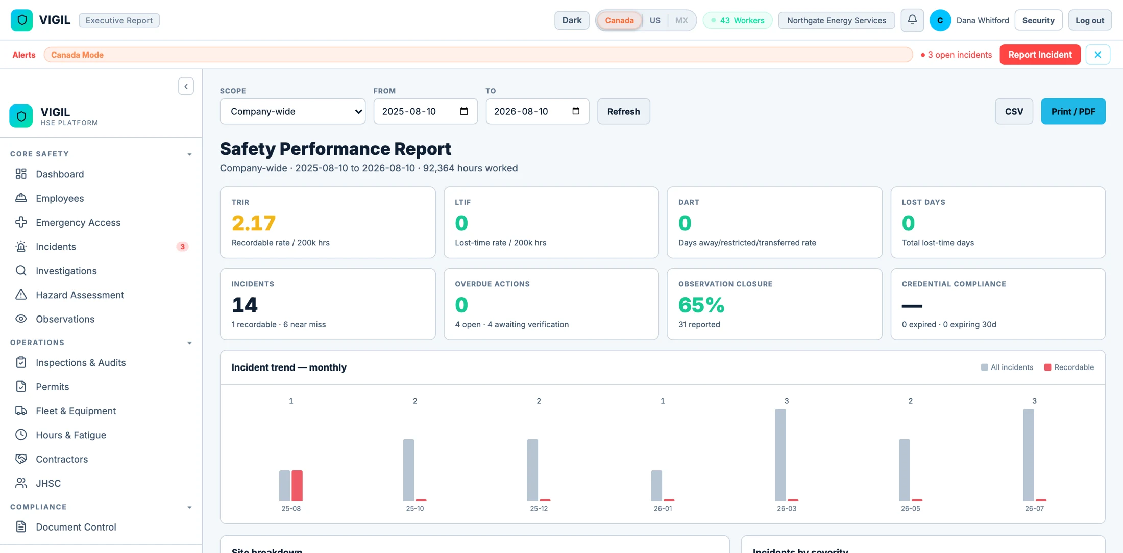 Vigil executive dashboard showing TRIR 2.17, LTIF 0, DART 0 on 92,364 hours worked, with monthly incident trend